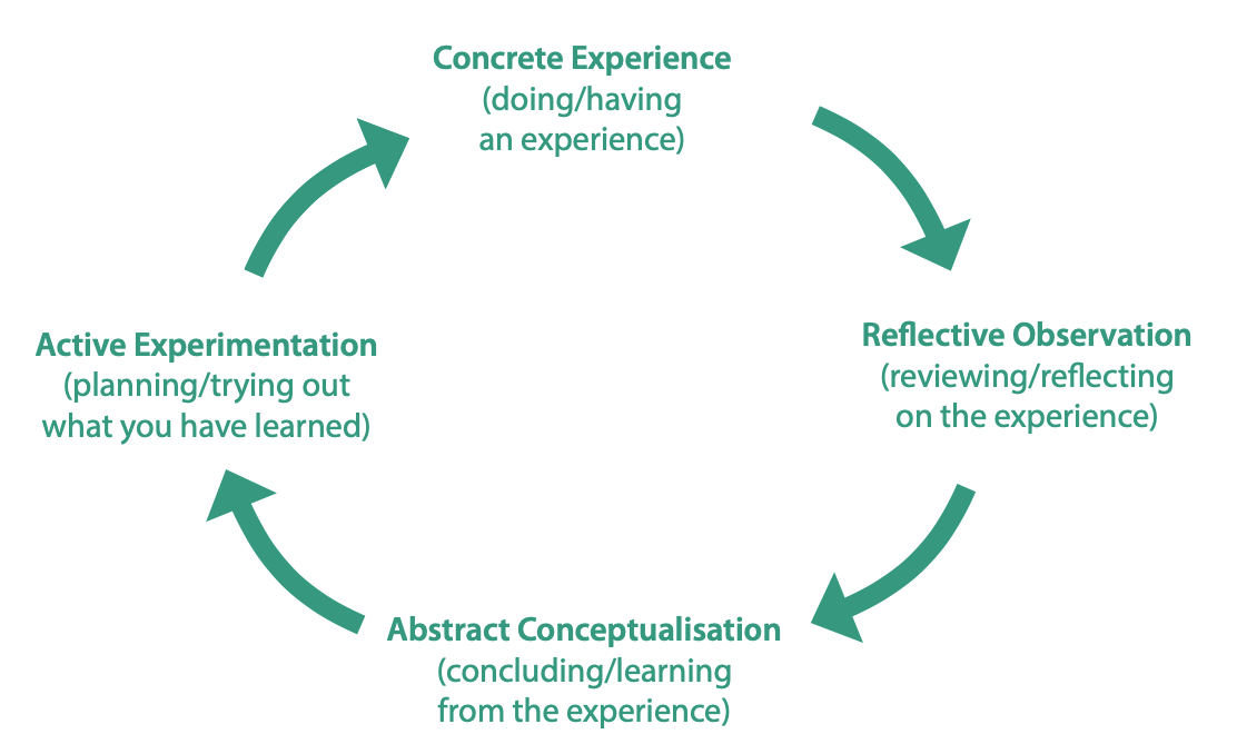 Experiential learning cycle by D.Kolb